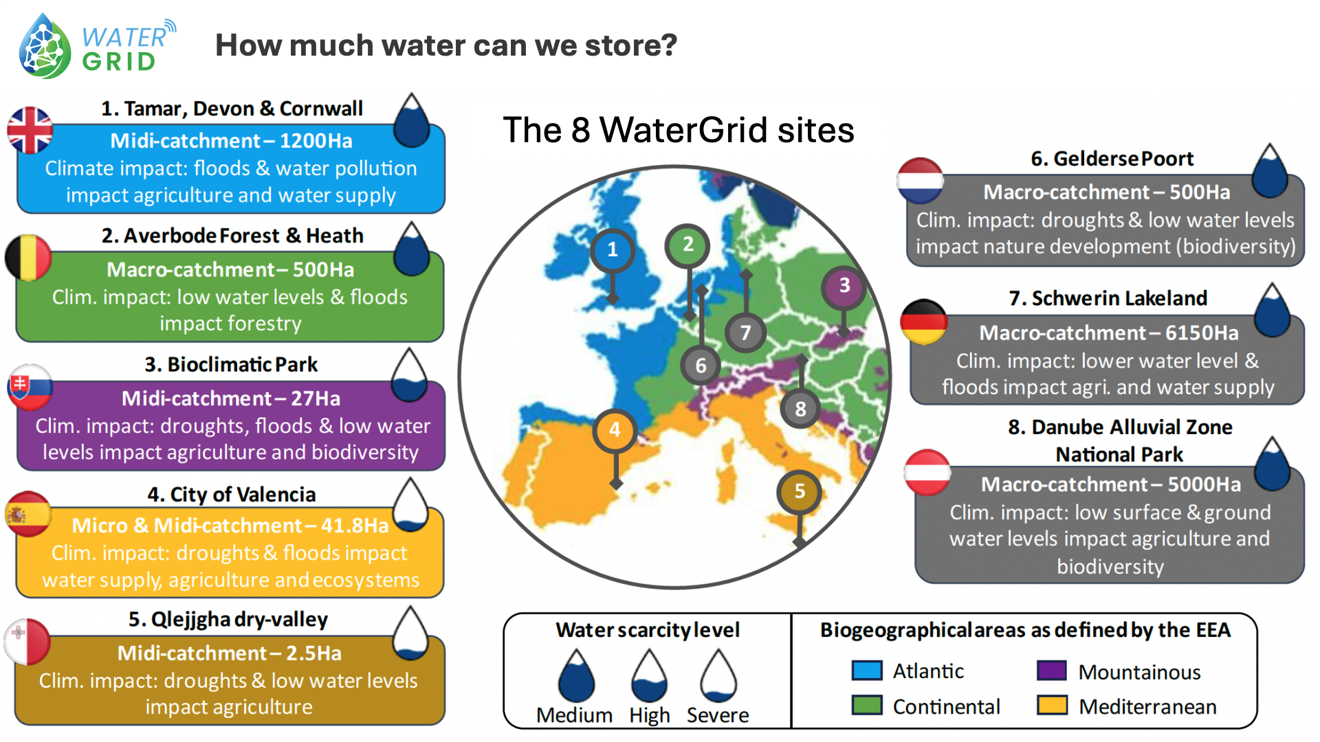 WaterGrid - the eight WaterGrid Sites