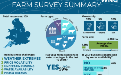 What do farmers think about Water Net Gain?